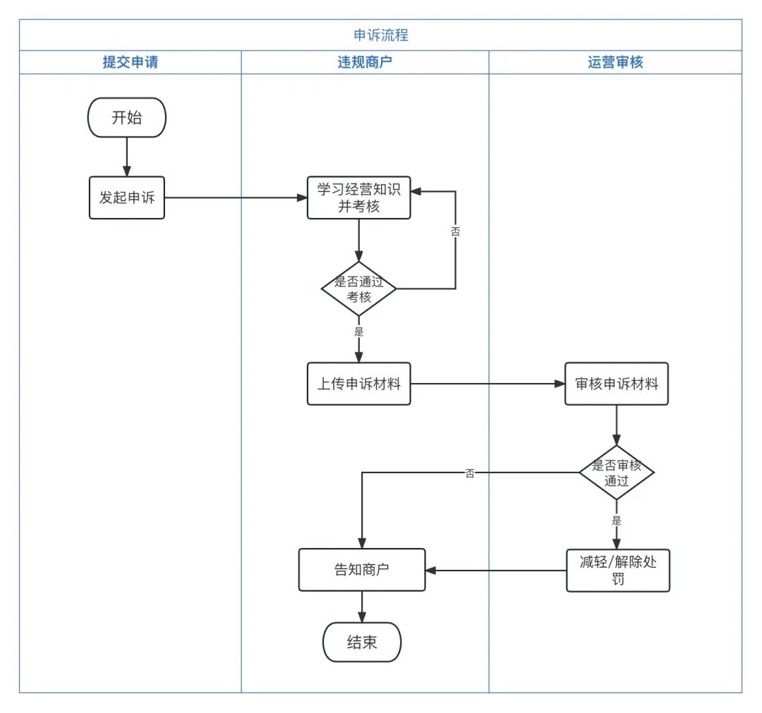 复盘｜如何搭建精准违规处罚系统